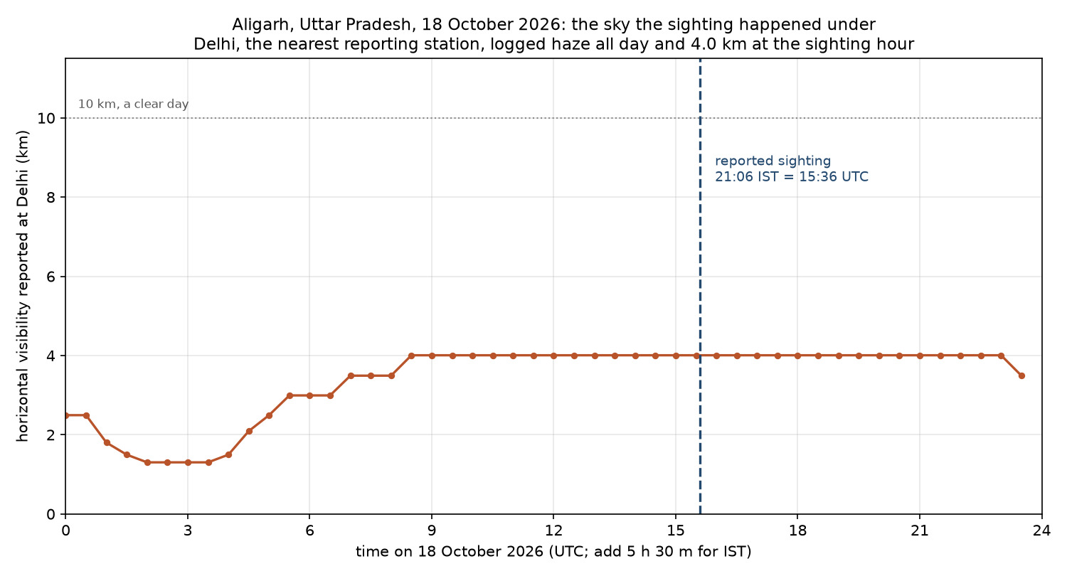 A data plot, not a photograph of the object. Horizontal visibility reported through 18 October 2026 at Indira Gandhi International, the nearest station with a public record, about 130 kilometres north west of Aligarh. It sat at 4.0 kilometres from mid morning onward and read 4.0 kilometres at the sighting hour, against the ten kilometres of a clear day. An object seen for two or three seconds and then fading is what a hazy sky does to anything passing through it.