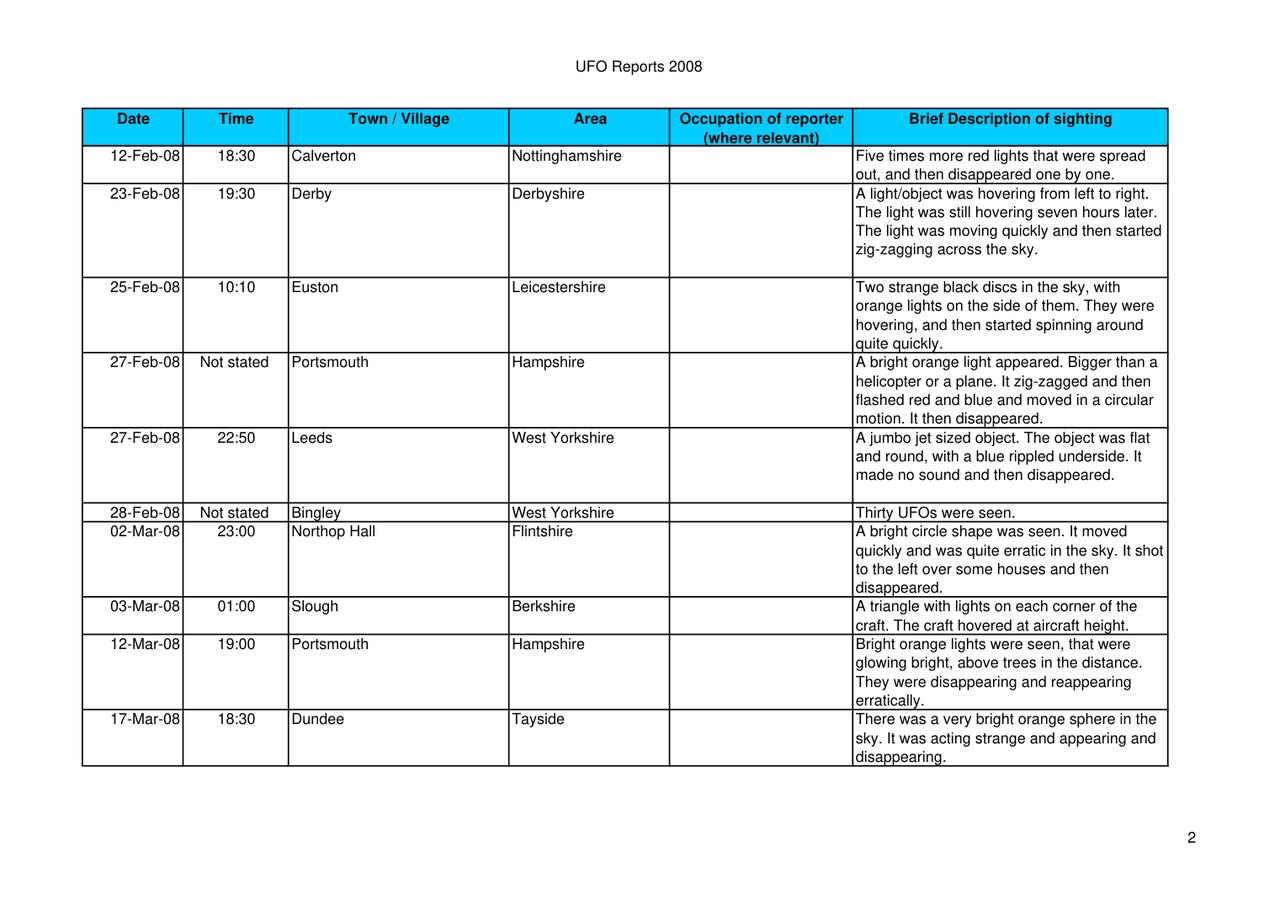 The Ministry of Defence's own log, "UFO Reports 2008", a real government document (no illustration or recreation), listing every report received that year with date, time, town, witness occupation, and description. It includes the verbatim 7 June 2008 entry "Tern Hill Barracks, Shropshire: Thirteen craft were zig-zagging in the sky." This is a multi-page official PDF rather than a single photograph; it is the primary record of the wave itself.