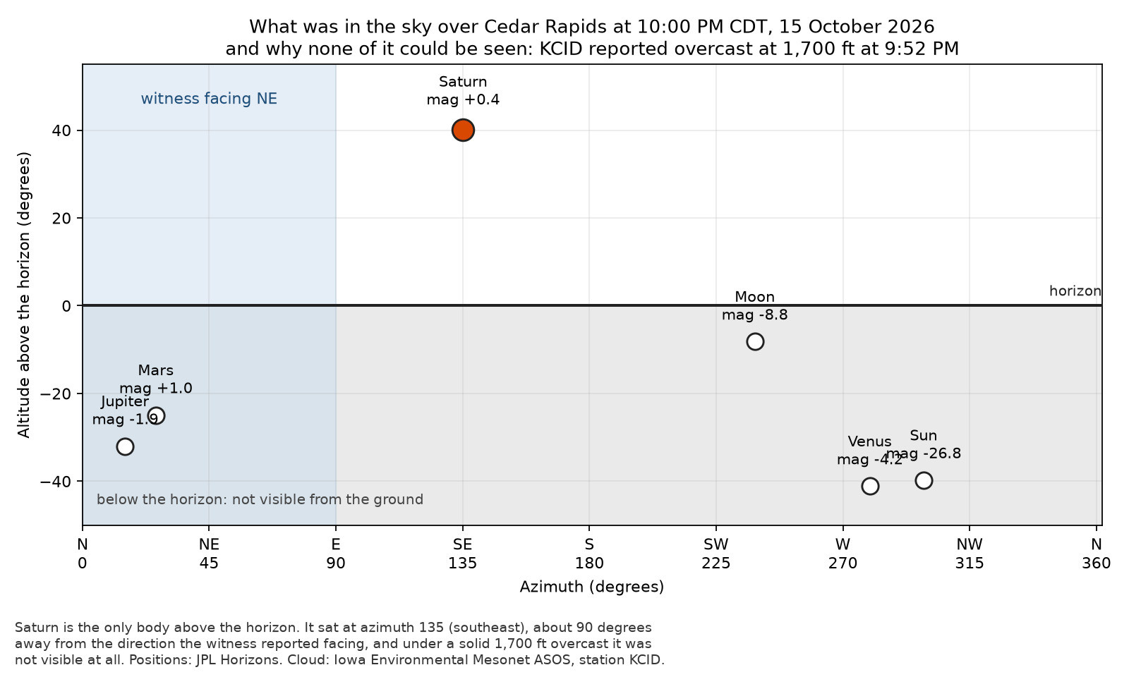 A data plot, not a photograph of the object. Topocentric positions of the Sun, Moon and the four bright planets above Cedar Rapids at 10:00 PM CDT on 15 October 2026, from JPL Horizons. Only Saturn is above the horizon, at azimuth 135 degrees, roughly 90 degrees from the direction the witness reported facing, and the nearest weather station reported a solid overcast at 1,700 feet eight minutes before the sighting.