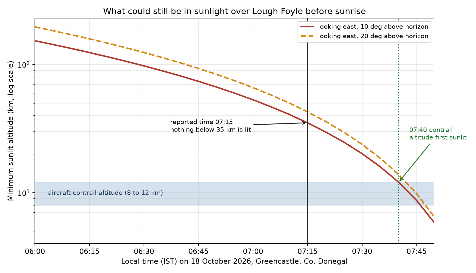 The lowest altitude still in sunlight along an easterly line of sight from Greencastle on the morning of 18 October 2026, computed for the stated viewing direction of the witness rather than for the zenith. At the reported 7.15am nothing below about 35 km was lit, which is far above the 8 to 12 km band where contrails form. That band is first lit at about 7.40am.