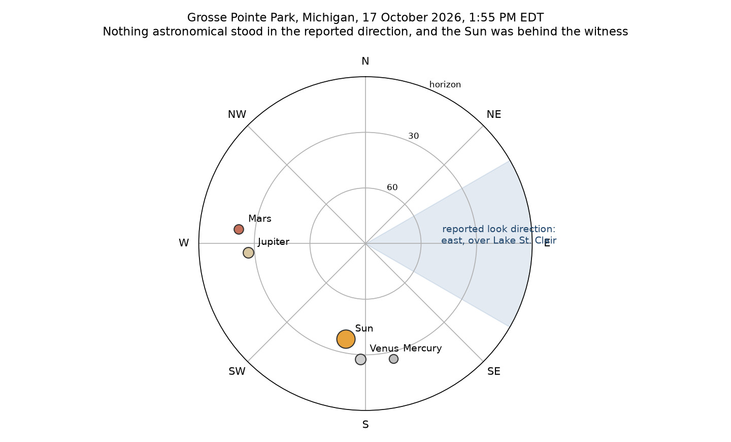 A data plot, not a photograph of the object. Topocentric positions of the Sun and the four bright planets above Grosse Pointe Park at 1:55 PM EDT on 17 October 2026, from JPL Horizons, with the reported eastward look direction shaded. Nothing astronomical stood in that quadrant, and the Sun sat behind the witness at azimuth 192 and altitude 37, which is the geometry that makes a white object to the east fully sunlit.