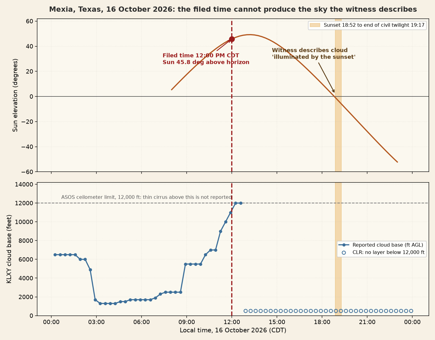 A data plot, not a photograph of the object. Upper panel: the Sun's elevation above Mexia through 16 October 2026 from JPL Horizons, showing that at the filed time of 12:00 PM the Sun stood 45.8 degrees high, so the sunset-lit cloud the witness describes was not possible then. Lower panel: the cloud base reported by station KLXY at Mexia, which lifted through the morning and then read CLR, meaning no layer below 12,000 feet, continuously from 12:55 PM to 21:55 PM.