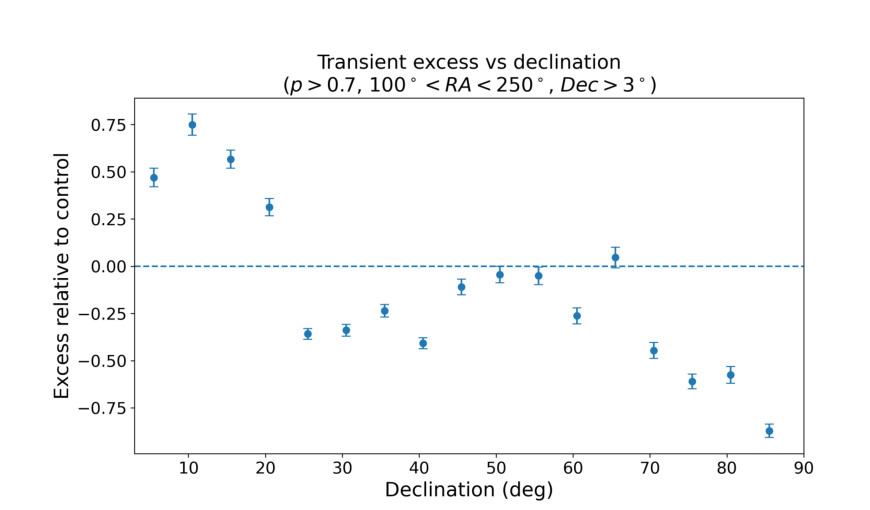 From the modelling paper: the relative excess of high-probability transients as a function of position on the sky. The population is depleted near the ecliptic, where Solar System debris concentrates, and shows an excess near the celestial equator, which is where objects in high Earth orbit sit. This plot is a large part of why natural interplanetary debris is a strained explanation.