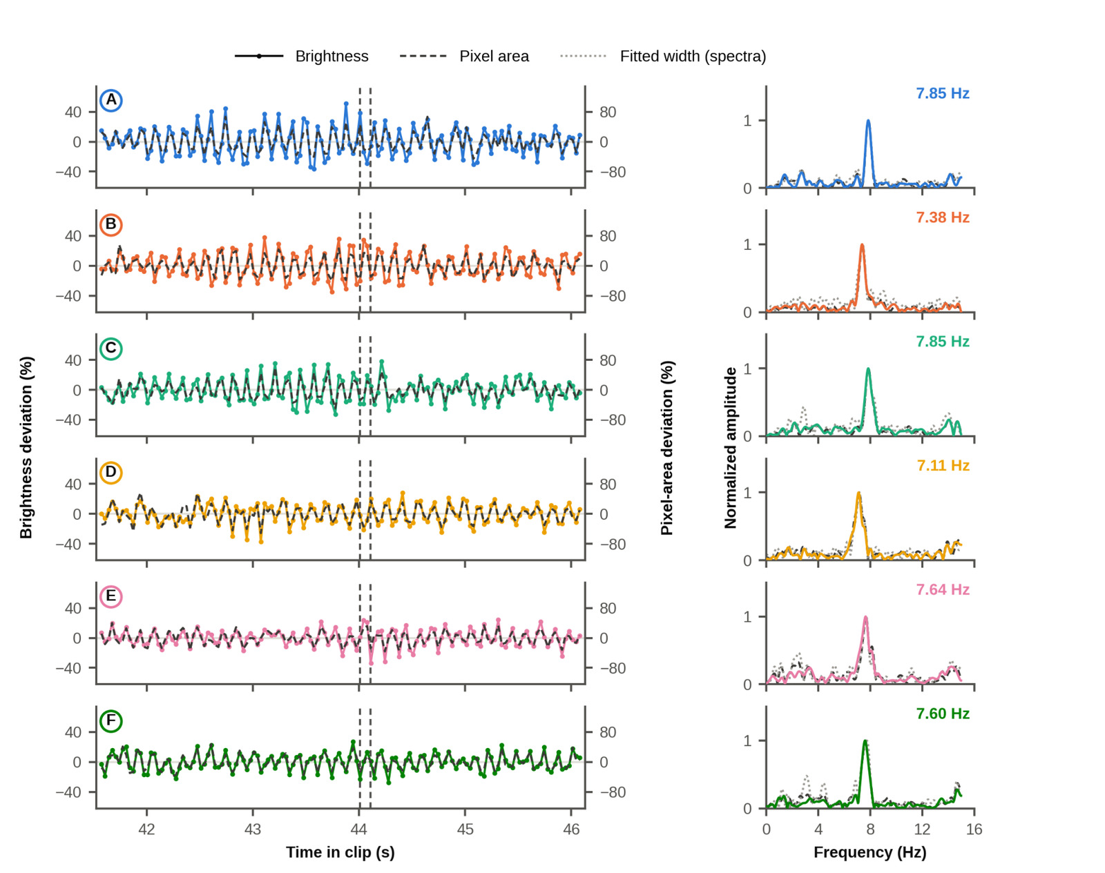 A data plot, not a photograph of the objects. Figure 2 of the paper. Left column: the brightness and apparent pixel area of the six objects in the declassified video DOW-UAP-PR135, labelled A to F, measured frame by frame against a running mean. Right column: the amplitude spectrum of each, showing a single sharp peak per object at 7.85, 7.38, 7.85, 7.11, 7.64 and 7.60 cycles per second, each object at its own rate and out of step with the others.