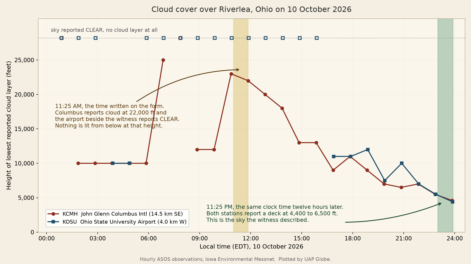 Cloud cover recorded by the two nearest official weather stations on 10 October 2026, plotted from the Iowa Environmental Mesonet archive of hourly observations. At the time written on the sighting form there was no low cloud to illuminate and the station four kilometres from the witness reported a clear sky. Twelve hours later both stations report a deck at 4,400 to 6,500 feet, which is the sky the witness actually described.