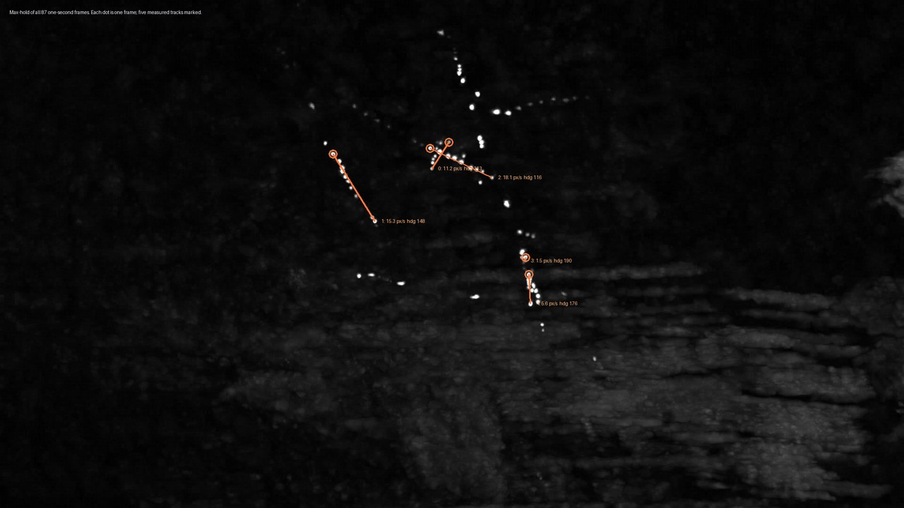 Every one of the 87 one second frames combined by taking the brightest value at each pixel, so the whole recording is shown at once. Each dot is a single frame, and the gaps between dots are the intervals in which an object had faded below the detection threshold. The five tracks measured for this case are marked with their speed in pixels per second and their screen heading in degrees. The headings span 97 degrees and the speeds span a factor of twelve, which is the observation that argues against a single satellite train and in favour of unrelated objects. Every marked track is straight to within a few pixels.