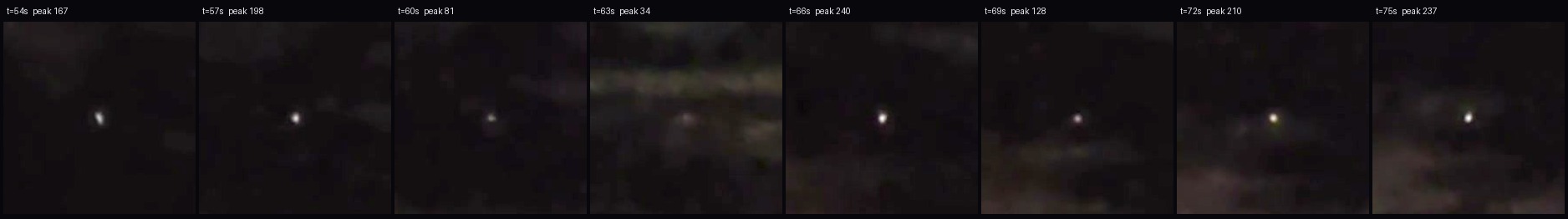 One object sampled every three seconds from 54 to 75 seconds into the clip, each panel cropped on the object at native resolution and lifted by the same amount. The peak brightness above the local background is printed on each panel and runs from 32 to 240 grey levels and back. This brighten to saturation and fade cycle is why the objects appear and disappear rather than crossing the frame continuously, and it is equally consistent with a satellite solar panel flare and with an aircraft landing light swinging toward and away from the camera.