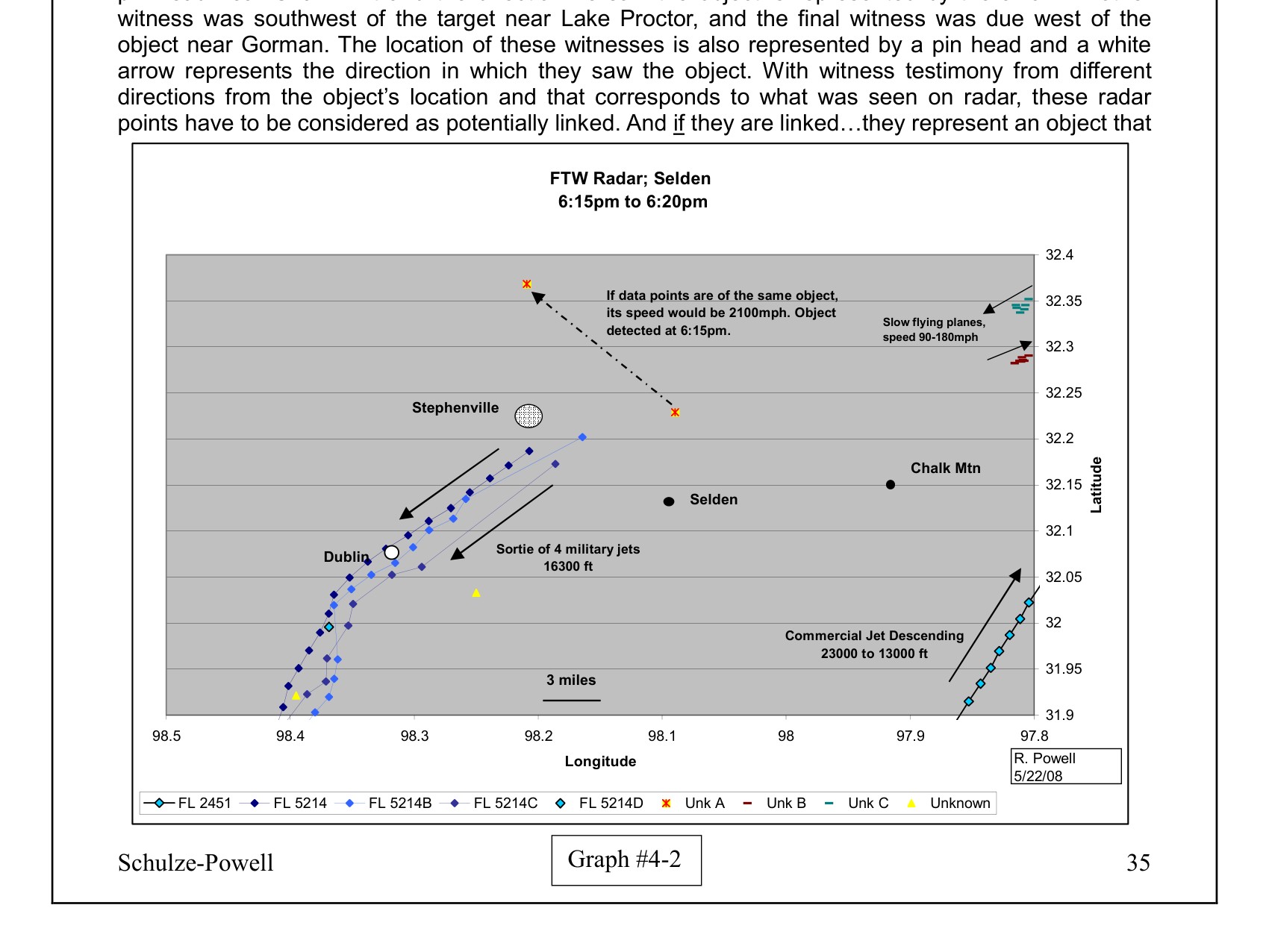 Primary document, not a photograph of the object. Graph #4-2 from the Schulze-Powell radar study (page 35), plotting the Fort Worth (FTW) FAA radar returns over the Dublin-Stephenville area between 6:15pm and 6:20pm on 8 January 2008. It shows the labeled transponderless "Unknown" return that, if the two near-simultaneous radar hits are the same object, was moving at about 2,100 mph, alongside the sortie of four F-16s at 16,300 feet and descending commercial traffic. No authentic photograph of the object exists; the witnesses reported it appeared mainly at night and was not photographed. The locally stored hero is a high-resolution render of this graph extracted from the report PDF.