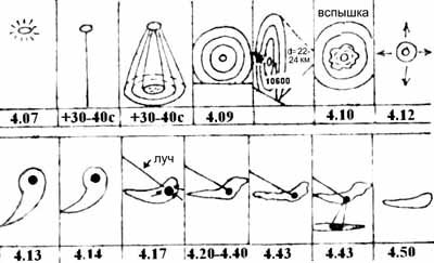 Second pilot Gennady Lazurin's own real-time pencil sketch sequence of the object, drawn from the cockpit of Aeroflot flight 8352 on 7 September 1984. This is a contemporaneous witness drawing, not a photograph or a recreation. The frames are time-marked (4.07, +30-40s, 4.09, 4.10 with the flash "vspyshka," 4.12, then 4.13 through 4.50) and show the light evolving from a star-like dot into cones and concentric rings, then into the elongated "wingless cloud-aircraft" form with a labelled beam ("luch"). James Oberg laid this exact sketch sequence beside Scandinavian witnesses' sketches of confirmed nighttime rocket launches and found them to match.