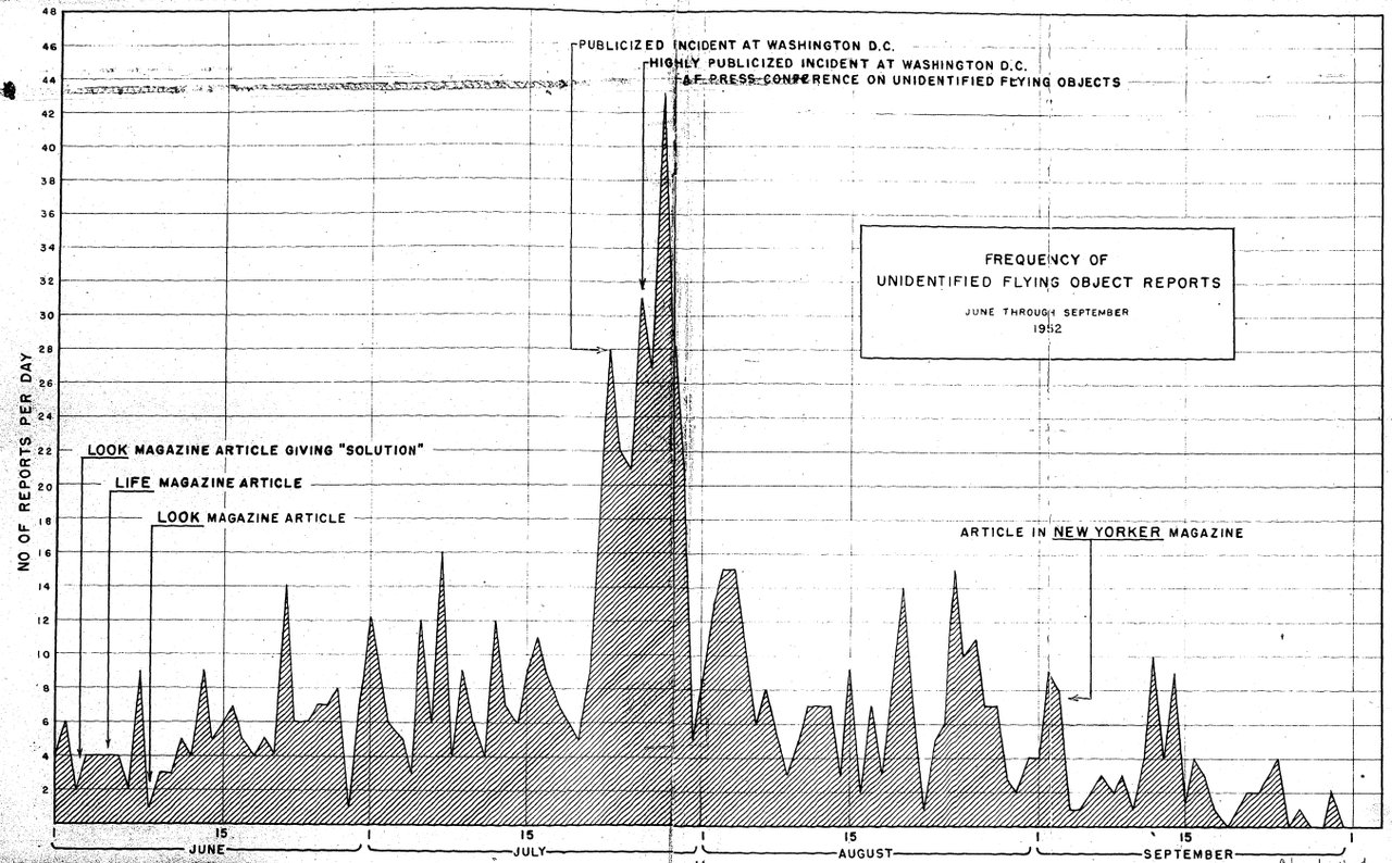 An official United States Air Force statistical chart of UFO report frequency through 1952, showing the sharp spike of reports in late July 1952 that coincided with the Washington, D.C. radar sightings. This is a genuine government data document, not a photograph of the objects; the often-reproduced "lights under the Capitol dome" picture is excluded here because it is a demonstrated lens-flare fake taken years after the event.