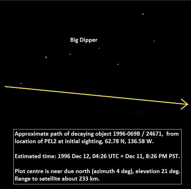 Ted Molczan's computed path of the decaying rocket body 1996-069B as it would have appeared from PEL2's position at 62.78 N, 136.58 W, plotted against the same stars. The estimated time is 04:26 UTC on 12 December 1996, which is 8:26 pm local on 11 December, with the object about 233 km away and roughly 21 degrees up near due north. Molczan noted that the Big Dipper in the witness drawing is roughly horizontal when it was in fact tilted.