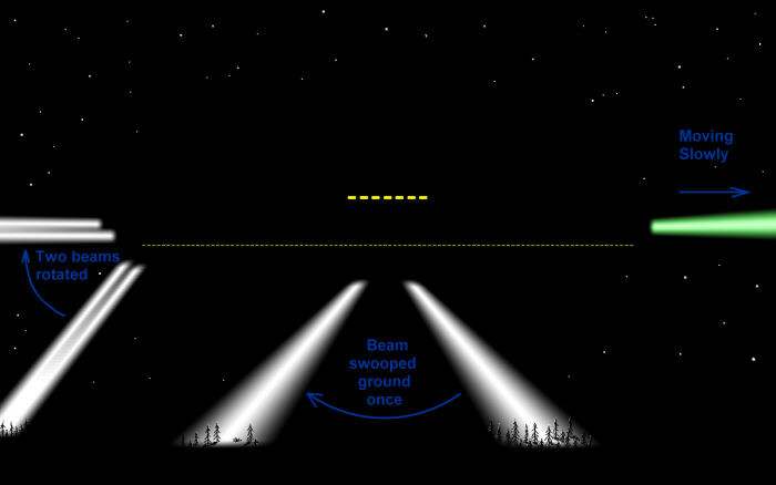 The investigator's reconstruction of what Don Trudeau reported at Pelly Crossing, again an illustration rather than evidence: a long row of about a hundred rectangular lights with seven larger ones above them, a beam sweeping the ground once, and further beams visible because there were ice crystals in the air. This is the account that no re-entry reading explains.